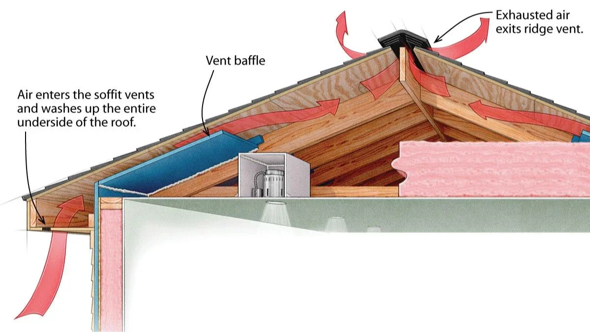 Cutaway of attic airflow balancing your warranty and home—Niagara Falls architectural detail, insulation visible, airflow arrows shown